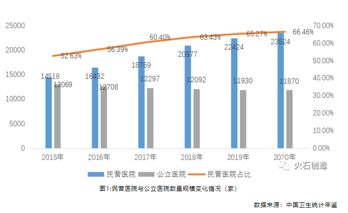 深度剖析！中國(guó)民營(yíng)醫(yī)院發(fā)展現(xiàn)狀與投資特征！